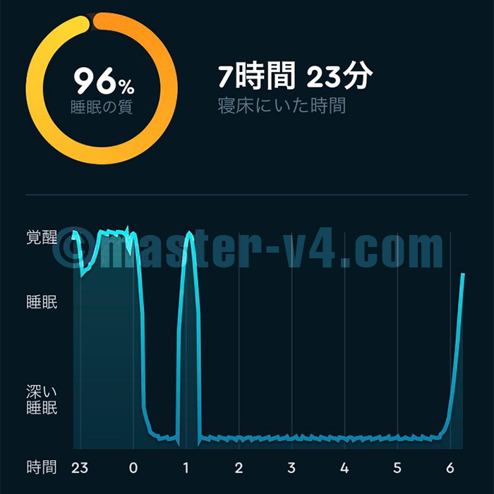 CASE1:睡眠の質の改善後 健康管理アプリのスクリーンショット